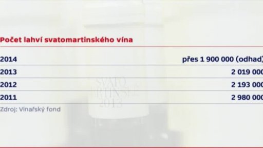 Produkce svatomartinských vín klesá