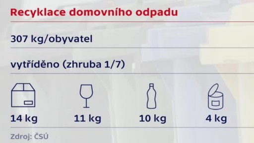 Odpadu v Česku přibývá