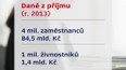 Daně z příjmu v číslech