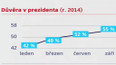 Jak Češi věří prezidentu Zemanovi?