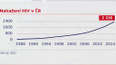 HIV v Česku