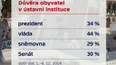 Důvěra v prezidenta