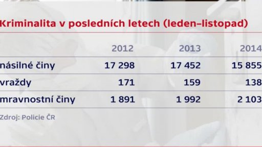 Vážné kriminality letos podle policistů ubylo