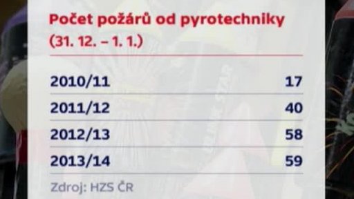 Požáry na Silvestra