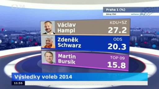 Výsledky voleb 2014