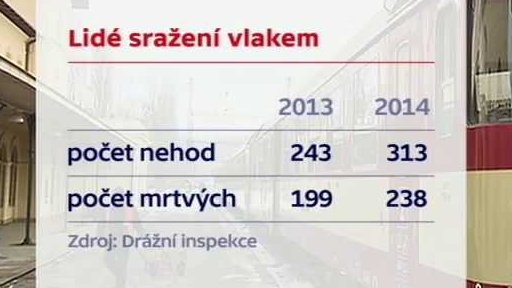 Nejtragičtější rok na železnici