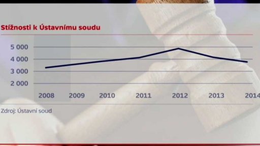 Ústavní stížnosti