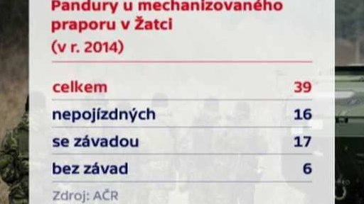 Prodražené servisní smlouvy armády