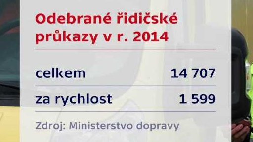 Tresty za vysokou rychlost