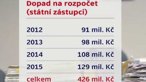 Nákady na dorovnání platů