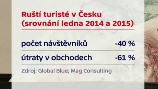 Ruští turisté v Česku