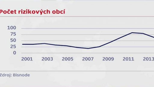 Nejzadluženější obce