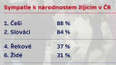 Sympatie k národnostem žijícím v ČR
