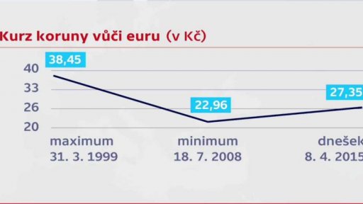 Termín přijetí eura