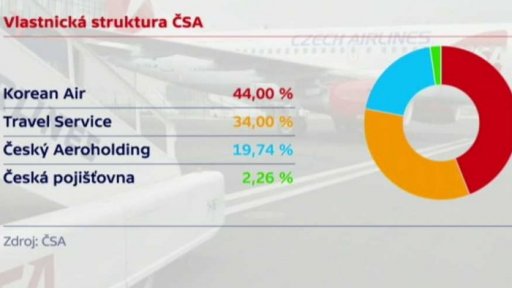 Český Aeroholding a ČSA