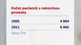 Počty pacientů s rakovinou prostaty
