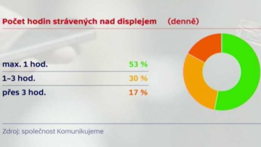 Problémy se zrakem kvůli displejům