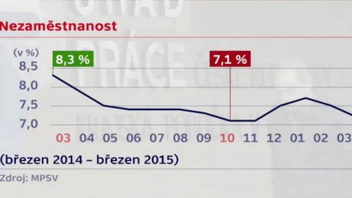Nezaměstnanost v ČR