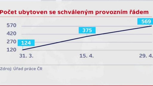 Nová pravidla v ubytovnách