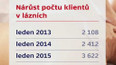 Nárůst počtu lázeňských klientů