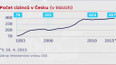 Vývoj počtu cizinců v ČR