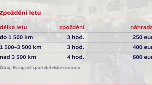 Práva cestujících