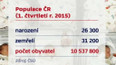 Populace v ČR