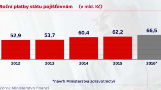 Platby zdravotním pojišťovnám