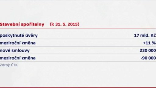 Úvěry stavebních spořitelen