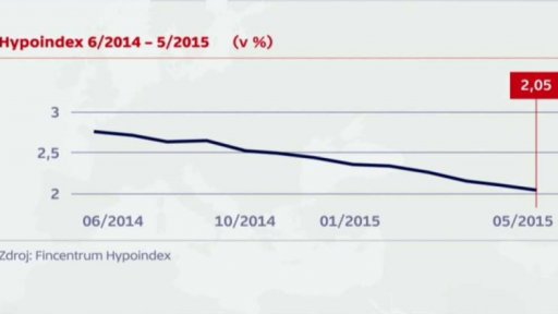 Hypotéky jsou stále levnější