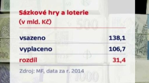 Sázkové hry a loterie