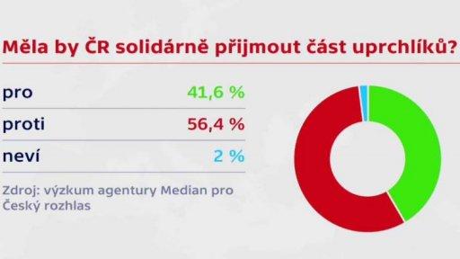 Problémy s uprchlíky