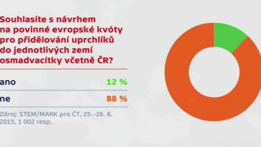 Češi proti uprchlickým kvótám