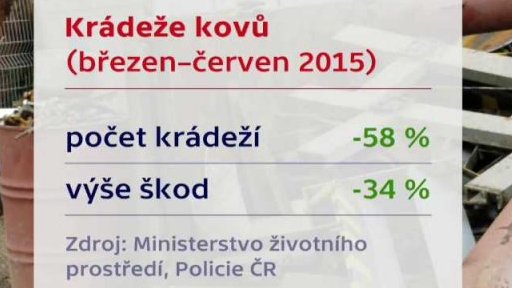 Přísnější pravidla pro výkup kovů