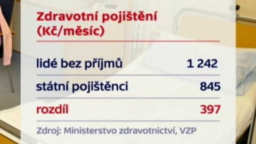 Příspěvky na zdravotní pojištění