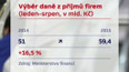 S ekonomikou roste i přebytek rozpočtu