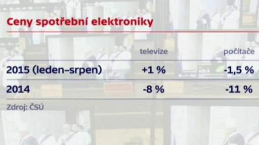 Zdražování elektroniky