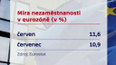 Nezaměstnanost v eurozóně