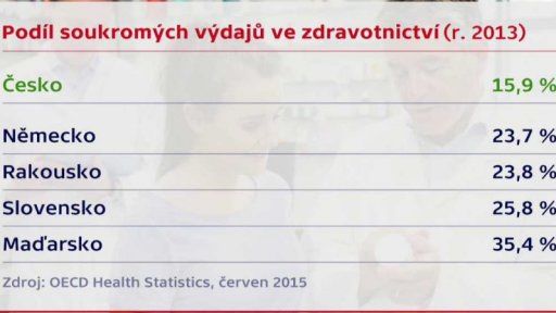 Výdaje ve zdravotnictví