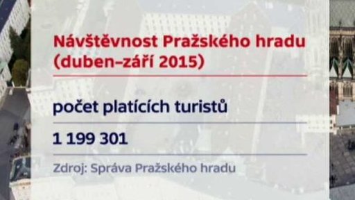 Návštěvnost Pražského hradu
