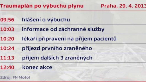 Postup podle tzv. traumaplánu