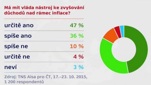Zvyšování důchodů