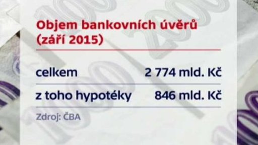 Objem bankovních úvěrů
