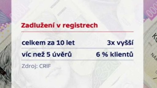 Rostoucí zájem o úvěry