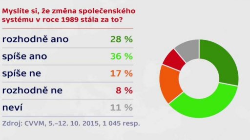 Průzkum k porevolučním poměrům