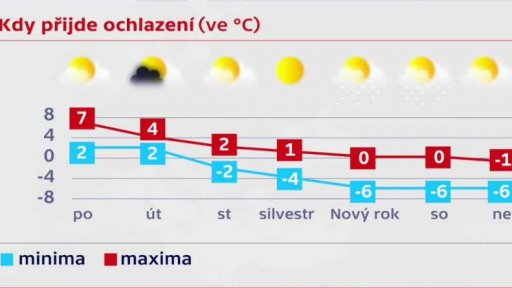Kdy přijde ochlazení?