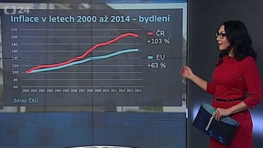 Spotřebitelské ceny za posledních 15 let