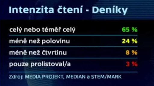 Čtenářů tisku ubývá