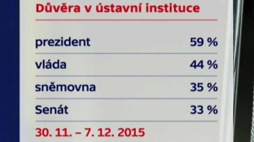 Důvěra prezidentu Zemanovi