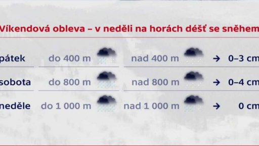 Výhled na další dny